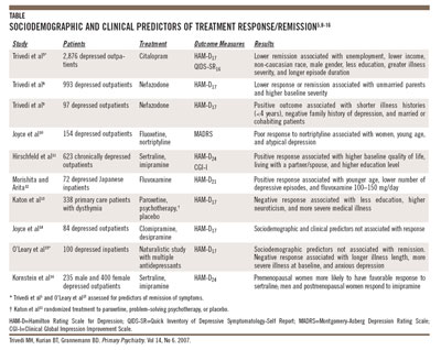 Sociodemographic and Clinical Predictors of Treatment Response/Remission